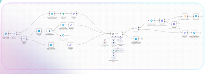 Arquitectura de Flujo en n8n